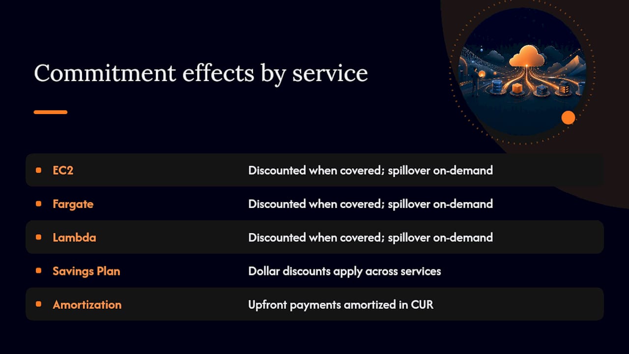 AWS commitment coverage and amortization flow