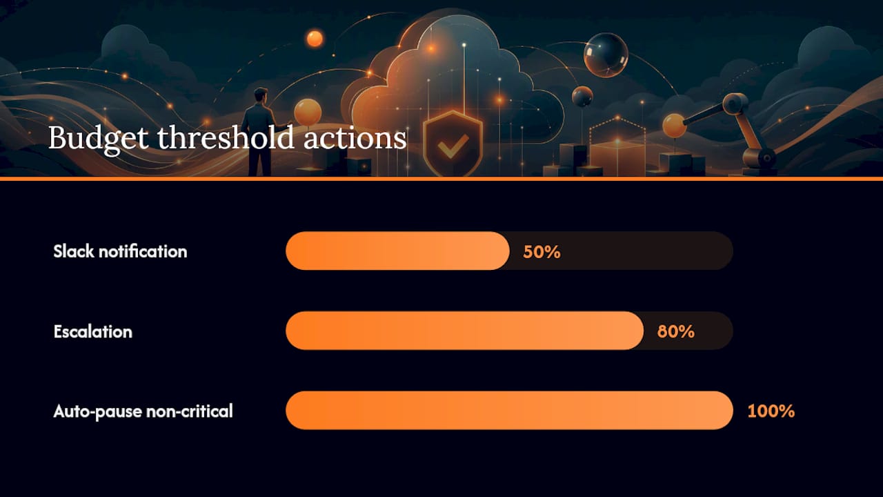 Cloud budget thresholds and automated responses