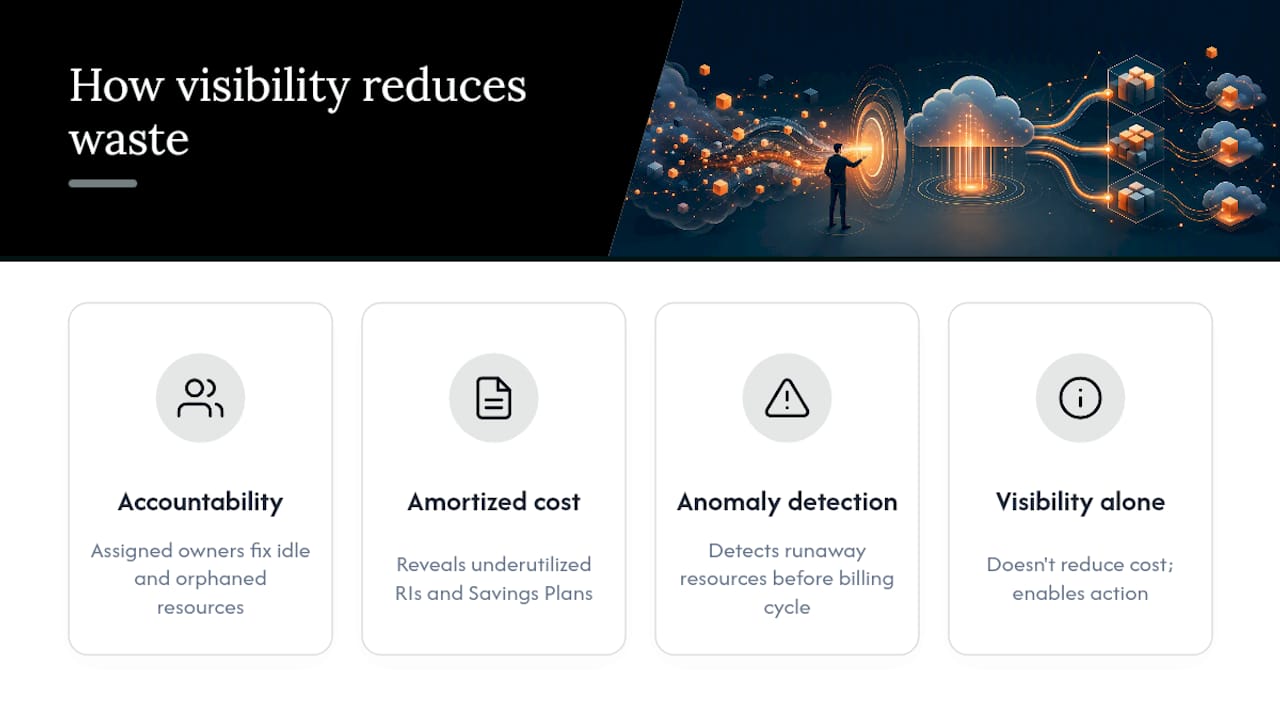 Does Visibility Actually Reduce Cloud Waste? — overview diagram