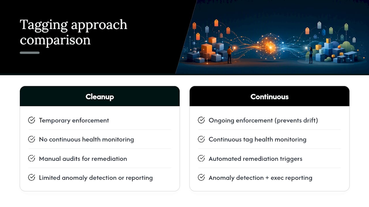 Get Tagging Coverage Without Chasing Every Untagged Resource Yourself — overview diagram