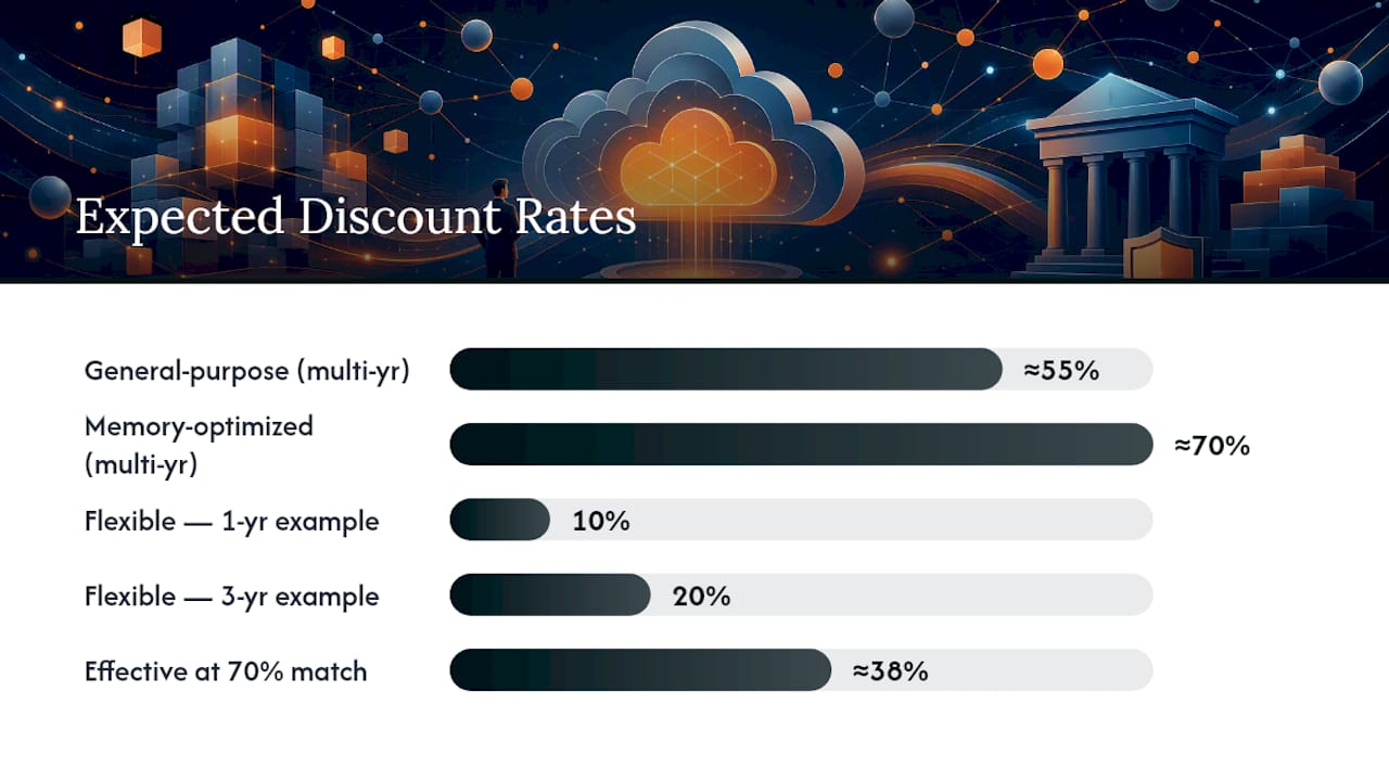 What Discount Rates Should You Expect on 1- and 3-Year Terms? — overview diagram