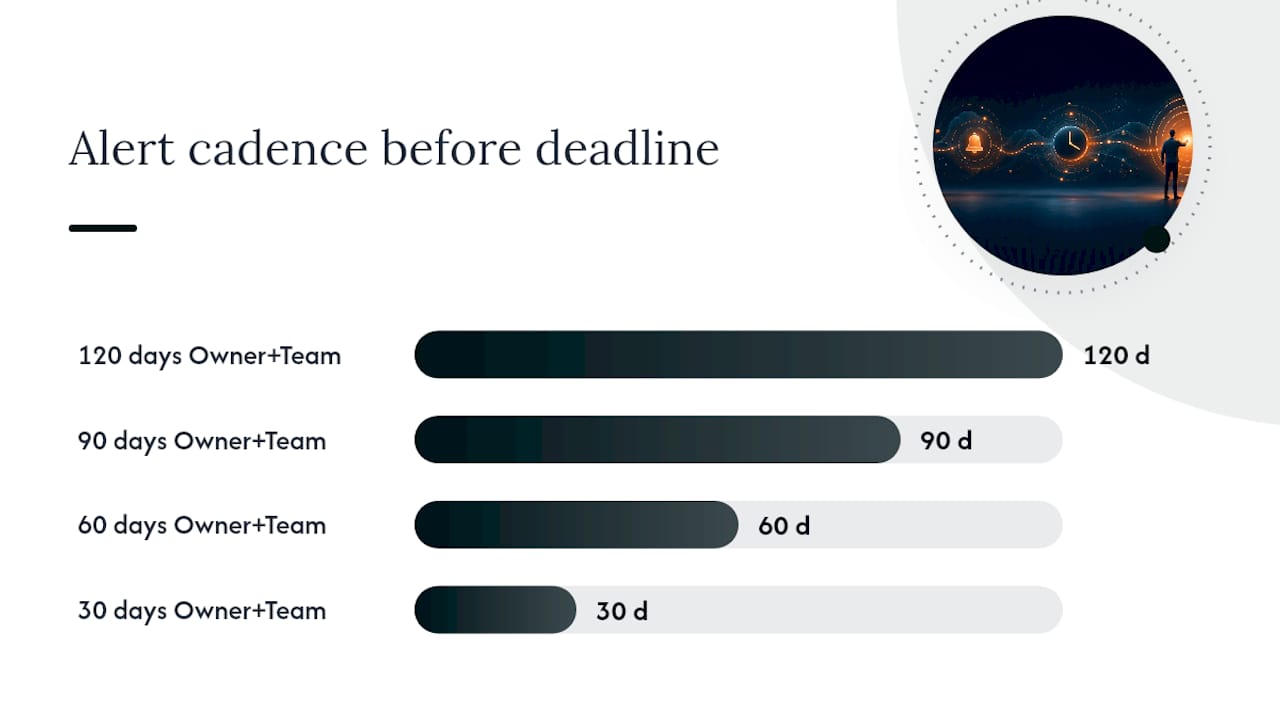 SaaS renewal alert timeline