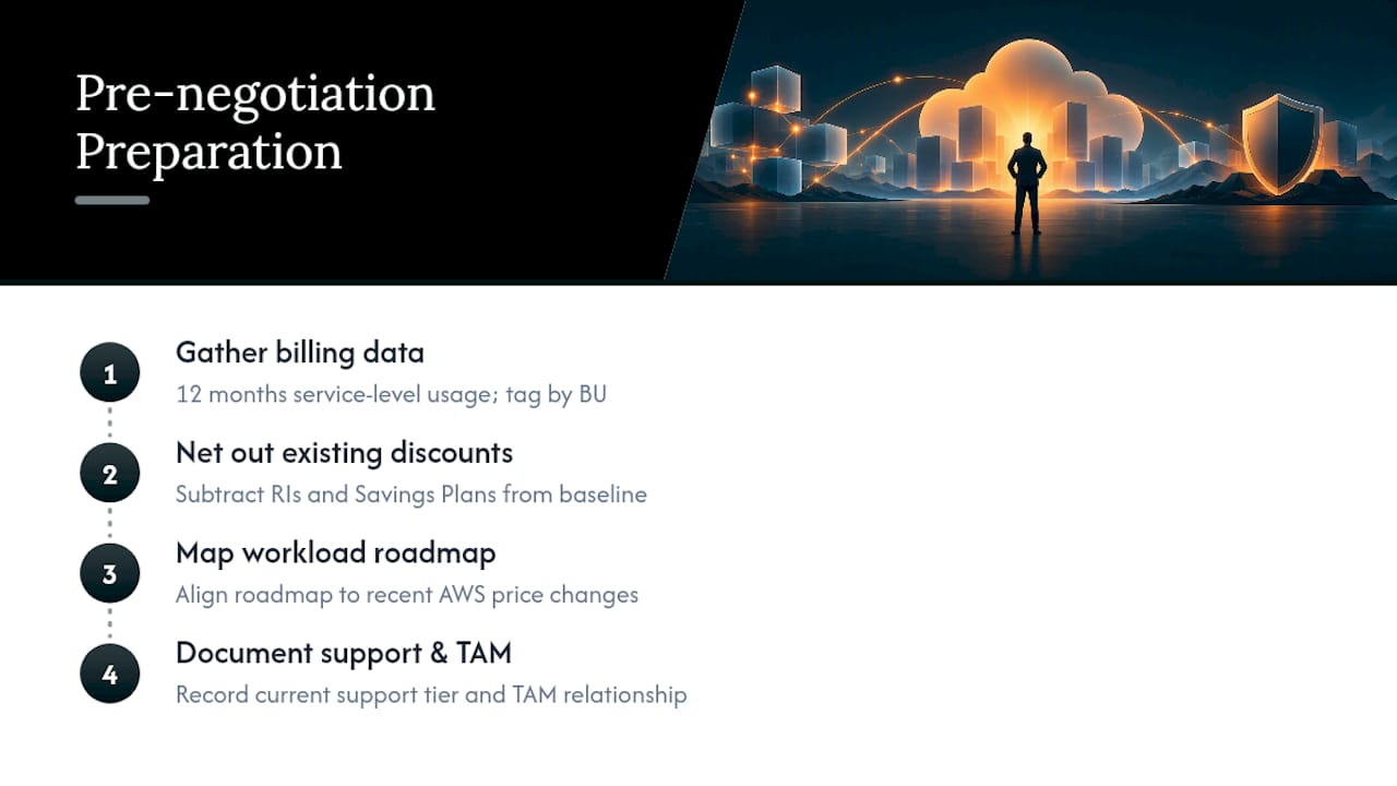 What Should You Prepare Before You Sit Down With AWS? — overview diagram
